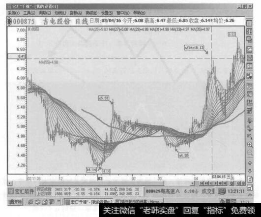 三浪的升幅与第二浪调整浪的形态、第三浪时成交量的变化、K线组合形态等有密切关系