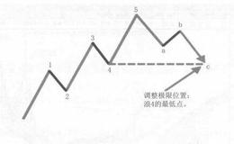 投资者怎样根据一、二、三浪预测第四浪回调的深度？