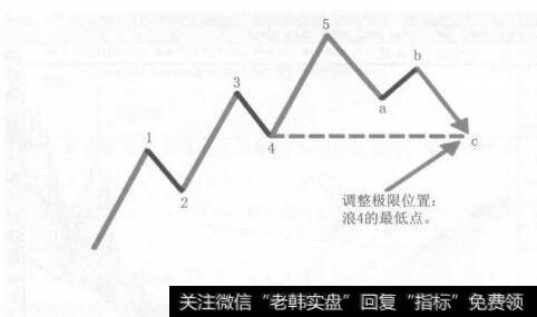 投资者怎样根据一、二、三浪预测第四浪回调的深度？