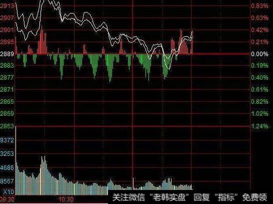 投资者怎样根据一浪和三浪预测五浪？