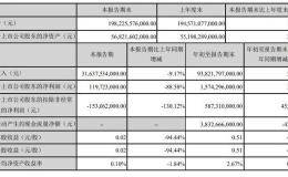 〈财报〉补贴退、车市冻 <em>比亚迪</em>第三季纯益年减近90%