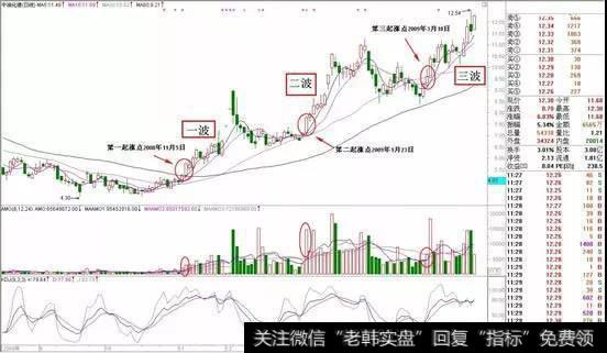 股价经历波段上涨之后的调整