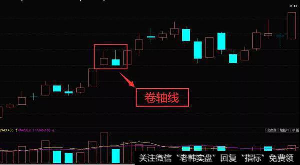 卷轴线K线组合形态实战操作