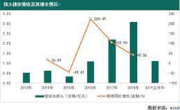 业绩持续亏损毛利显著下降 信大捷安欲上科创板有绊脚石