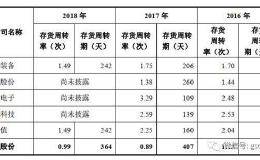 易天股份：存货计提存疑 上市目的不纯