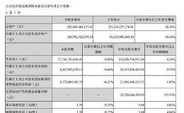 格力电器：前三季净利润221.17亿元 同比增4.73%