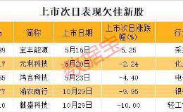 目瞪口呆 “最惨新股”又出事 35万手封跌停 还有几亿资金排队出逃