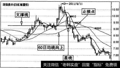 深信泰丰(000034)日K线走势图