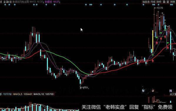 同花顺牛熊线指标公式