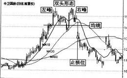 常见的其他几种技术止损方法