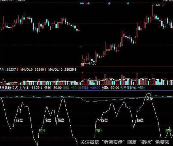 同花顺操盘手BS线主图指标公式