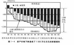 经济泡沫的破灭摧毁了1500万亿日元的财富