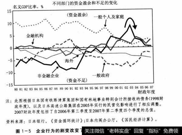 图1-5企业行为的剧变改变了20世纪90年代后的日本经济(1)