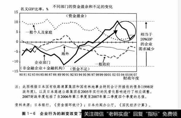 图1-6企业行为的剧变改变了20世纪90年代后的日本经济(2)