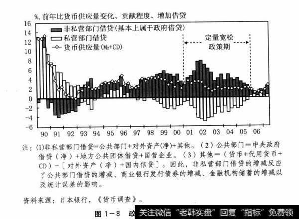 图1-8政府借贷支撑了货币供应