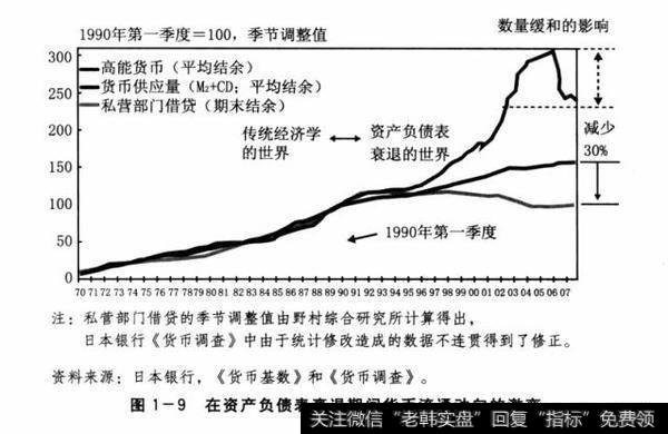 图1-9在资产负债表衰退期间货币流通动向的激变