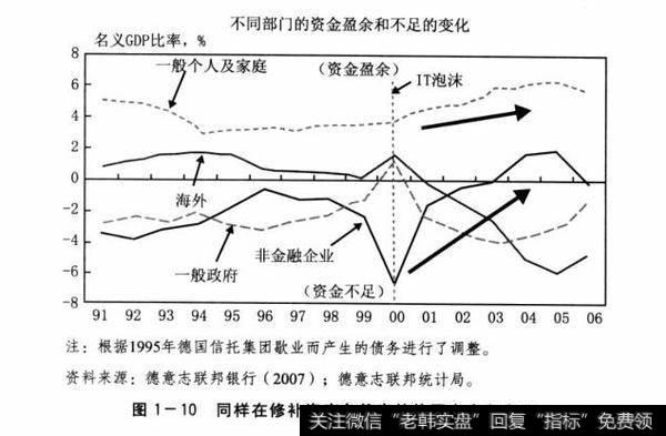 图1-10同样在修补资产负债表的德国个人和企业