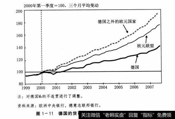 图1-11德国的货币供应增长低于其他欧元国家