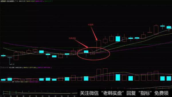 香雪制药在2012年12月的K线图