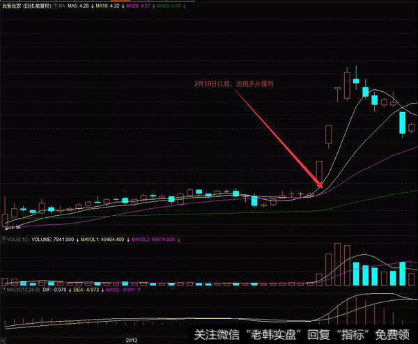 我爱我家在2013年2月的K线图