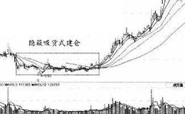 K线图基础知识 | 主力的建仓方法