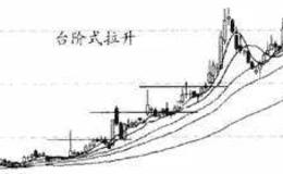 K线图基础知识 | 主力拉升的操作手法