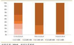 西南策略：回避经济强周期板块 加仓成长达相对高位