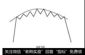 圆弧顶的形态