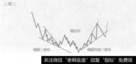 倾线三角形加锯齿形加三角形的复合型调整的形态图是什么样的？