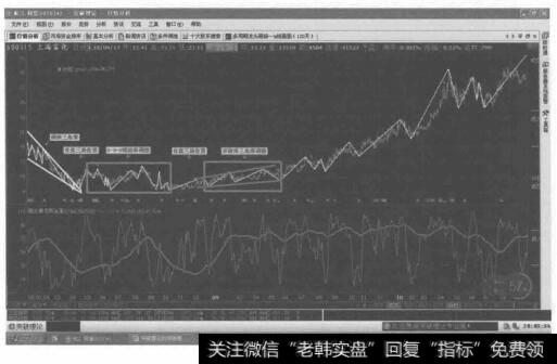 倾线三角形加锯齿形加三角形的复合型调整的分浪图