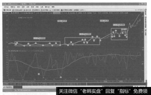 这种由三个3-3-5平台形调整浪组合而成的中间由两个任意三浪连接的三平台形的复合型调整，是复合型调整中比较简单的一种类型。