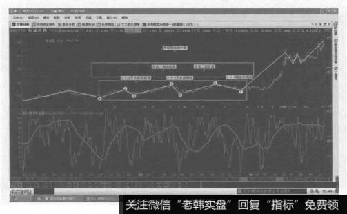 双平台形加锯齿形的复合型调整的转化形态图是什么样的？