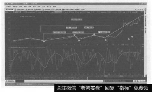 进一步转换成了2-2-2技法的形态，不在转折起点附近的任意三浪不要介入。再转成2-2-2技法形态图