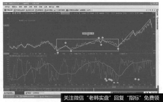 平台形加双锯齿形的复合型调整的转化形态图是什么样的？