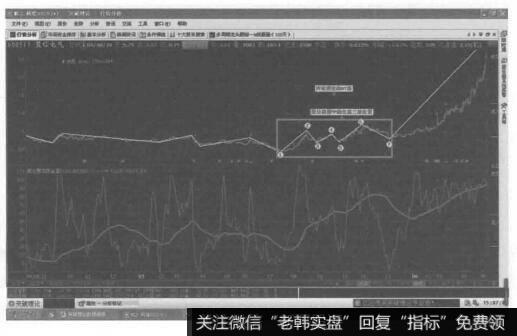 双锯齿形加平台形的复合型调整的转化形态图是什么样的？