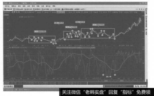 这是由一轮5-3-5锯齿形调整浪和一轮3-3-5平台形调整浪及又一轮5-3-5平台形调整浪相结合中间由两个任意三浪连接组合成的复合型调整浪。