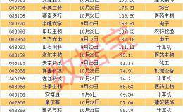 新股变天了 最惨新股上市3天2跌停 科创板新股上市首日涨幅最低记录也来了