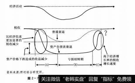 图2-7资产负债表衰退期间的税收收入变化