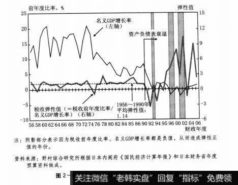 图2-81990年以前的税收弹性系数不再有效