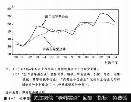 图4-1忙于偿债的全体日本企业(与前年度相比负债减少企业的比率)