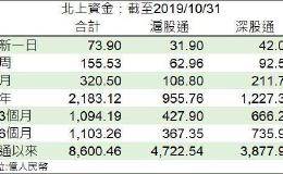 MSCI:11月8日公布是否将纳入科创板