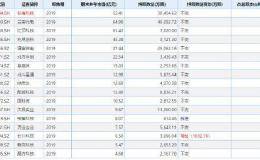 大基金投资动向解密！近400亿重仓17只个股 两大牛股收益翻番