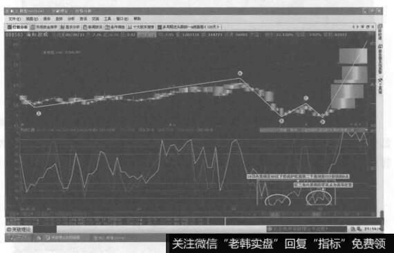 [波浪周期突破点秘诀]股价几日窜云中