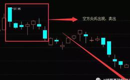 K线图基础知识丨K线“空方尖兵”形态操作技巧