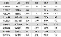 沪指涨0.99% 中炬高新、格力电器等20只个股盘中股价创历史新高