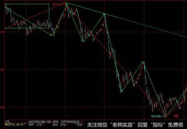 同花顺顶底先知指标公式