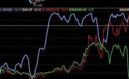 同花顺非常直观判断个股强弱公式源码详细概述