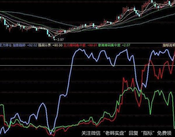 同花顺非常直观判断个股强弱公式