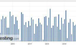 美国10月非农就业人口新增12.8万人