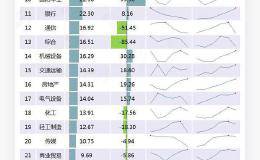 图说：今年以来仅两个<em>行业指数</em>下跌 这个行业涨最好！